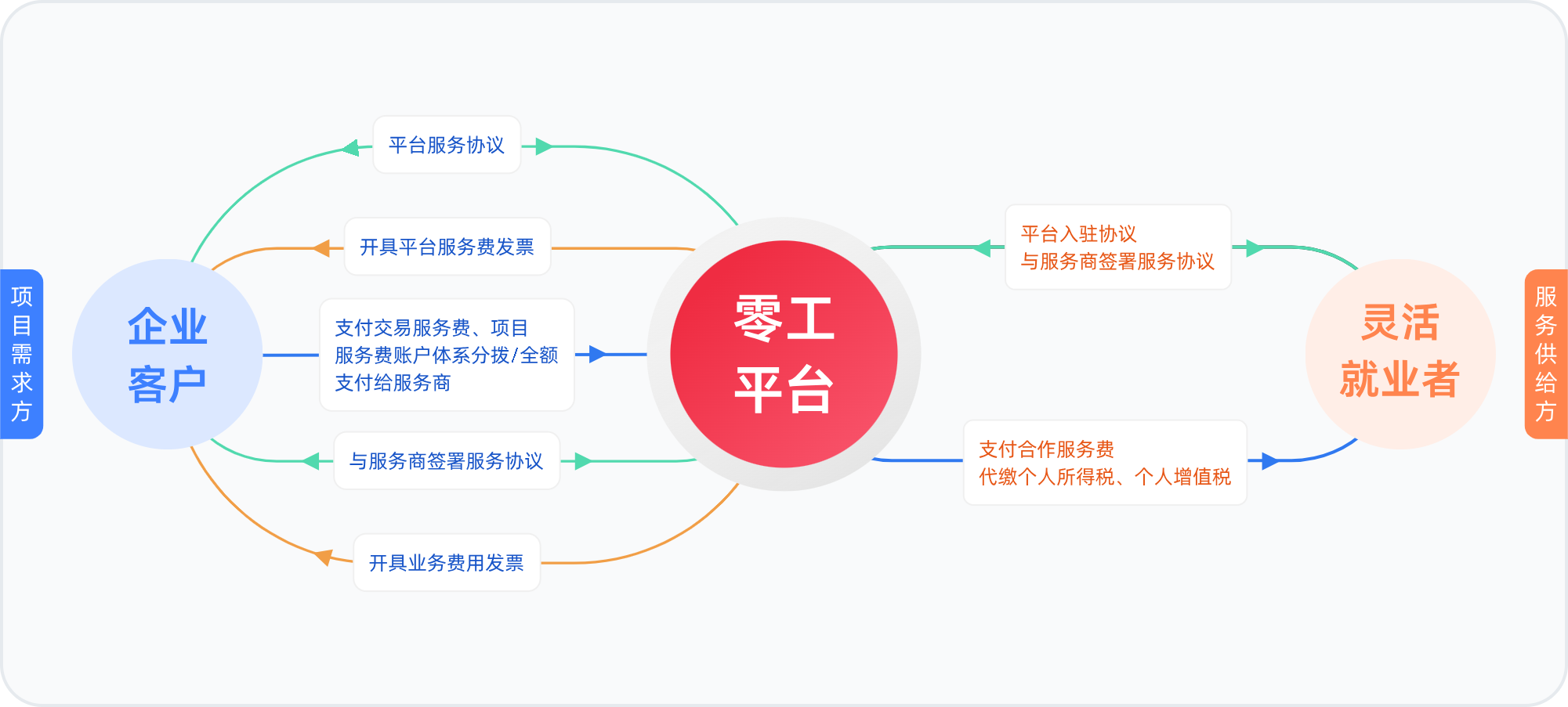 业务模式架构图